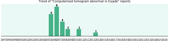 Could Exjade cause Computerised tomogram abnormal? Could Exjade cause Computerised tomogram abnormal?